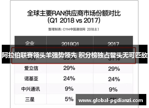 阿拉伯联赛领头羊强势领先 积分榜独占鳌头无可匹敌